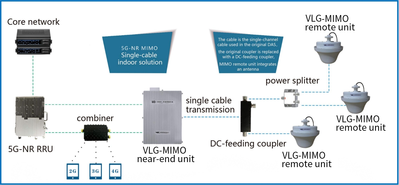 VLG Frequency-shifting 5G Indoor Coverage VLG Frequency-shifting 5G Indoor Coverage