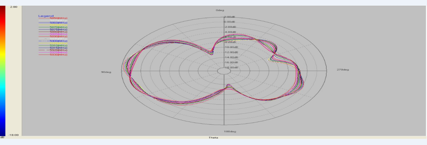 V2X Introduction and Antenna Solutions