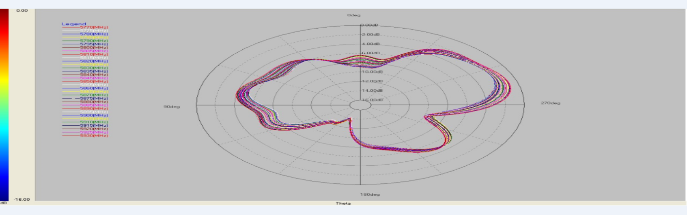 V2X Introduction and Antenna Solutions