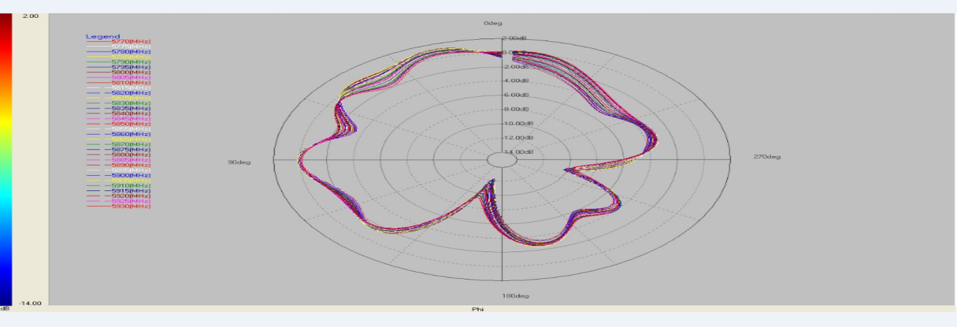 V2X Introduction and Antenna Solutions