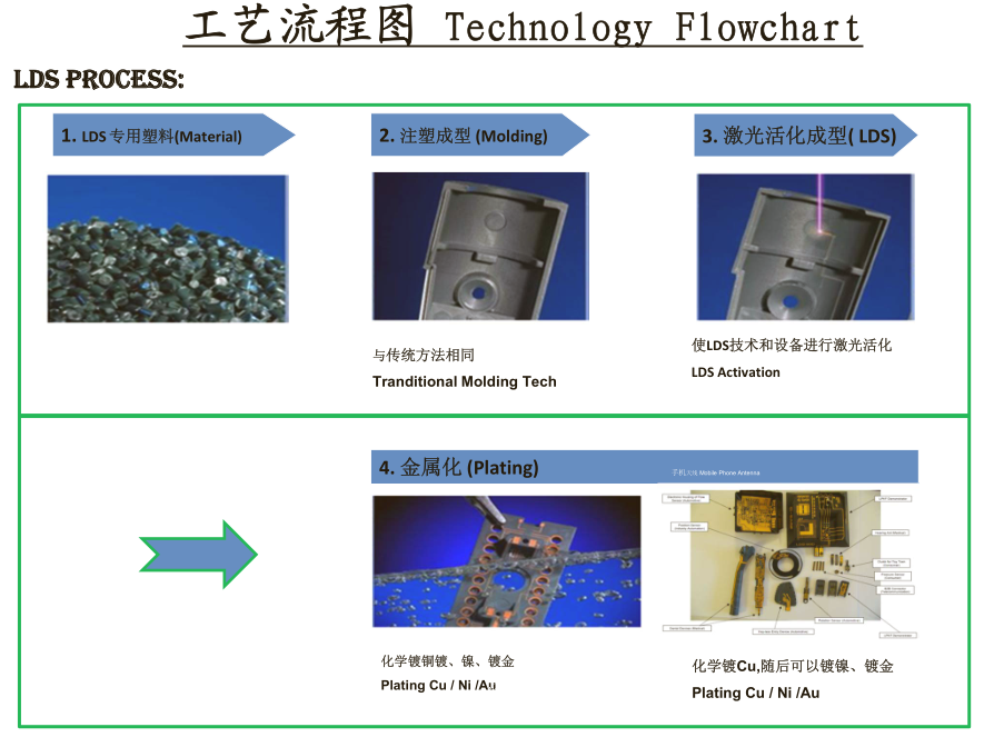 LDS Antenna Forming Principle and Design Techniques