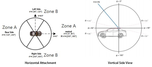 V2X Introduction and Antenna Solutions