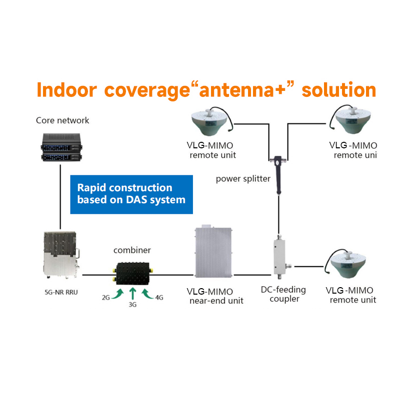 5G Indoor Coverage System