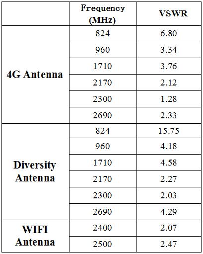 Three port directional built-in 4G/LTE antenna 