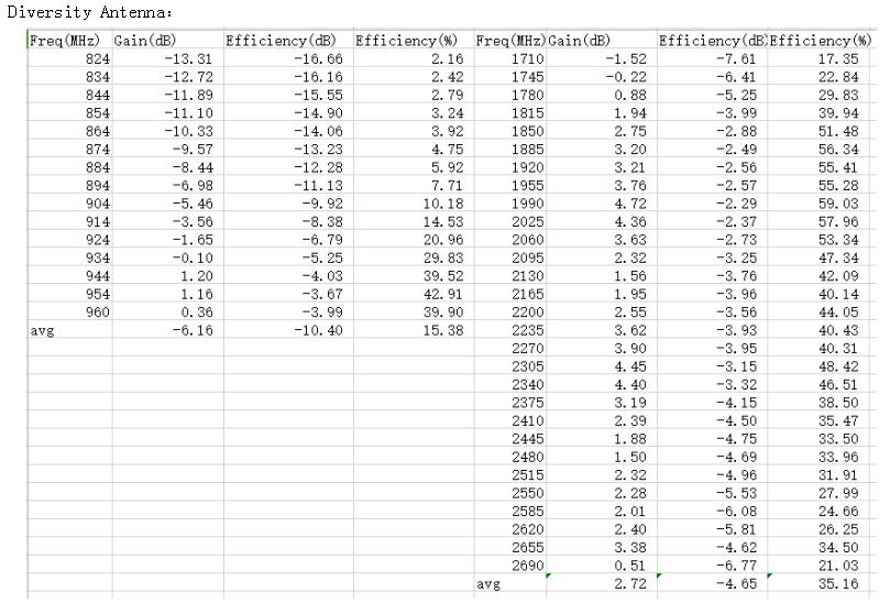 Three port directional built-in 4G/LTE antenna 